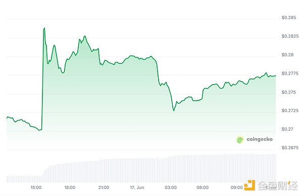 LOOM代币暴涨400%背后：一只低调的潜力股正在崛起