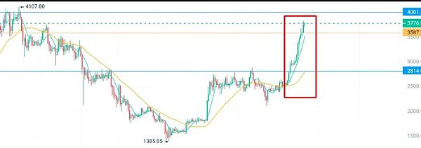 8.10比特币陷入佛系行情 以太坊多头狂欢的背后玄机