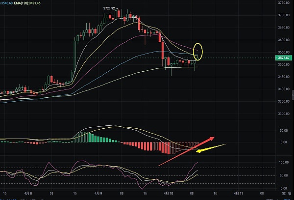 FTX清算风暴后，比特币反弹信号真的来了吗？