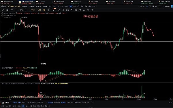 牛市狂欢！BTC/ETH多单完美止盈，5000美金稳稳落袋