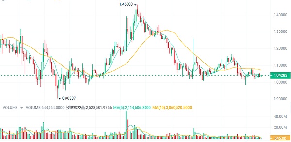 40亿美元天价罚单！币安面临生死抉择 CZ或亲自赴美灭火