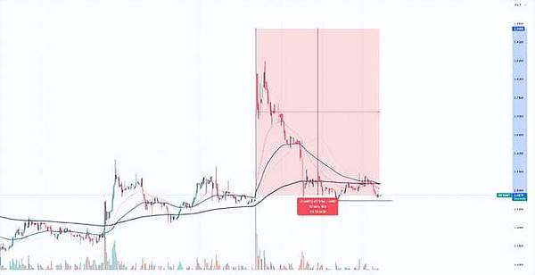 Web3.0市场速递：币安拥抱Polygon原生USDC背后的行业风向