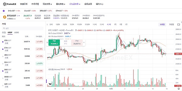 周悦盈：比特币27000上方压力重重，以太坊1600成关键防守位