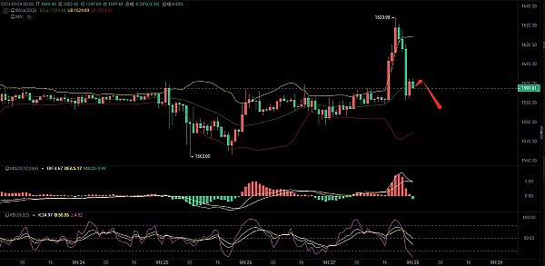 币市观察：BTC显露疲态 短线调整或将持续