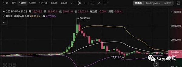 跟着小神玩转币圈！两单轻松赚7000U不是梦