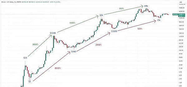 市场风暴将至：比特币与以太坊的关键时刻