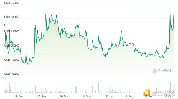 Solana市值飙升启示录：NFT热潮或将重塑公链格局