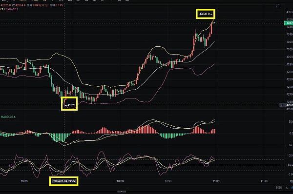 暴赚700点！比特币多单完美狙击战报