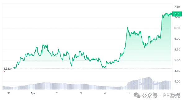 MATIC迎来7日暴涨17%：牛市狂欢还是昙花一现？