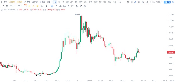 狗狗币要起飞？技术指标透露30%暴涨信号